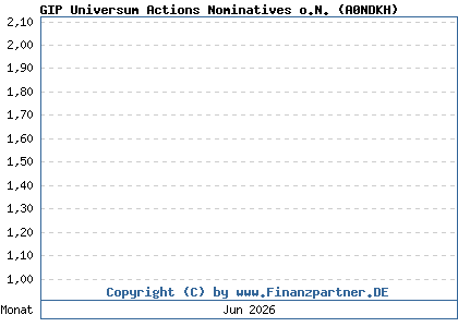 Chart: GIP Universum Actions Nominatives o.N. (A0NDKH / LU0344417745)